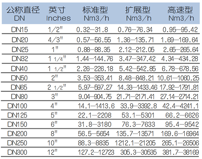 熱式氣體質量流量計流量范圍表