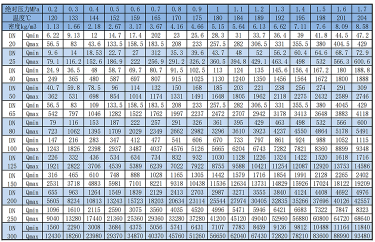 夾持式渦街流量計(jì)飽和蒸汽質(zhì)量范圍表