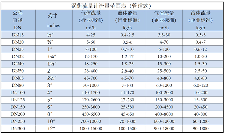dn100渦街流量計流量范圍表